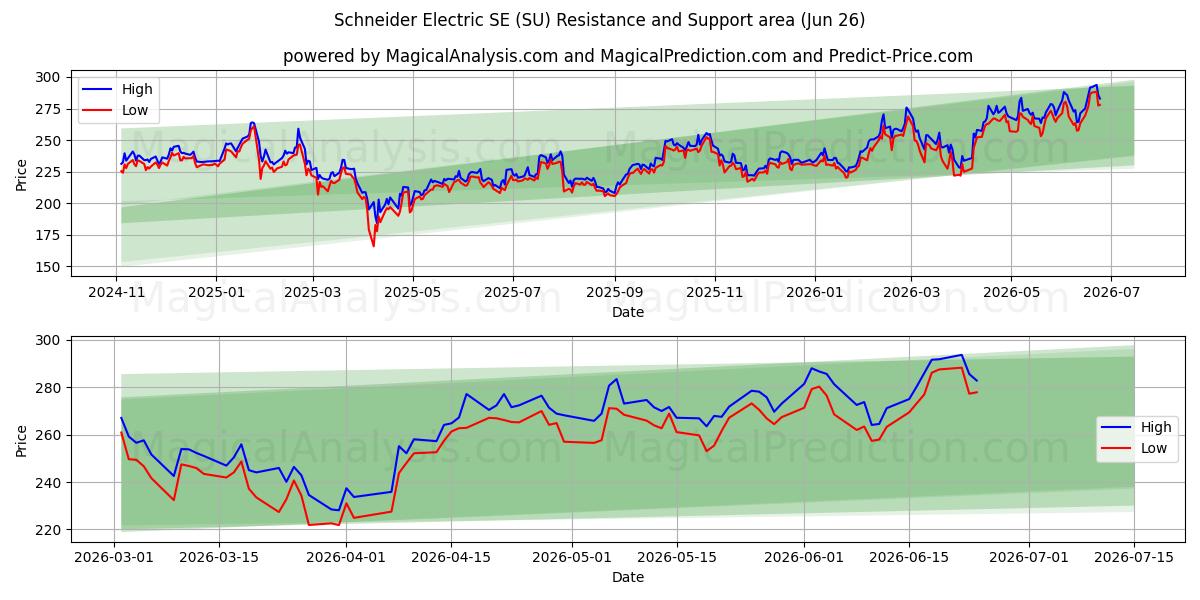  Schneider Electric SE (SU) Support and Resistance area (25 Jun) 