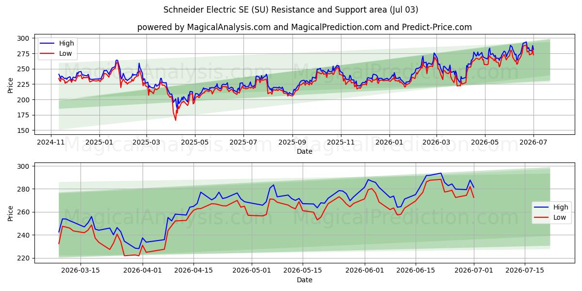  Schneider Electric SE (SU) Support and Resistance area (02 Jul) 