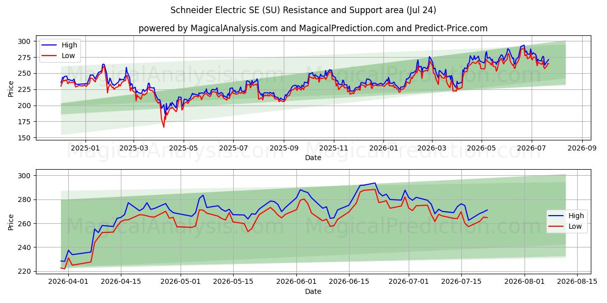  Schneider Electric SE (SU) Support and Resistance area (23 Jul) 