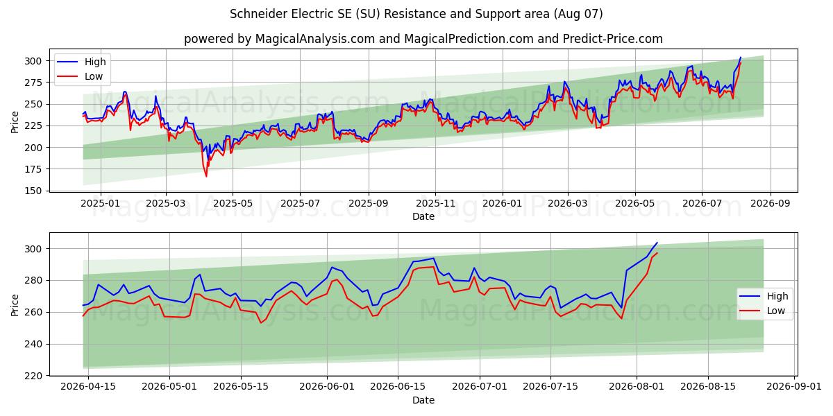  Schneider Electric SE (SU) Support and Resistance area (06 Aug) 