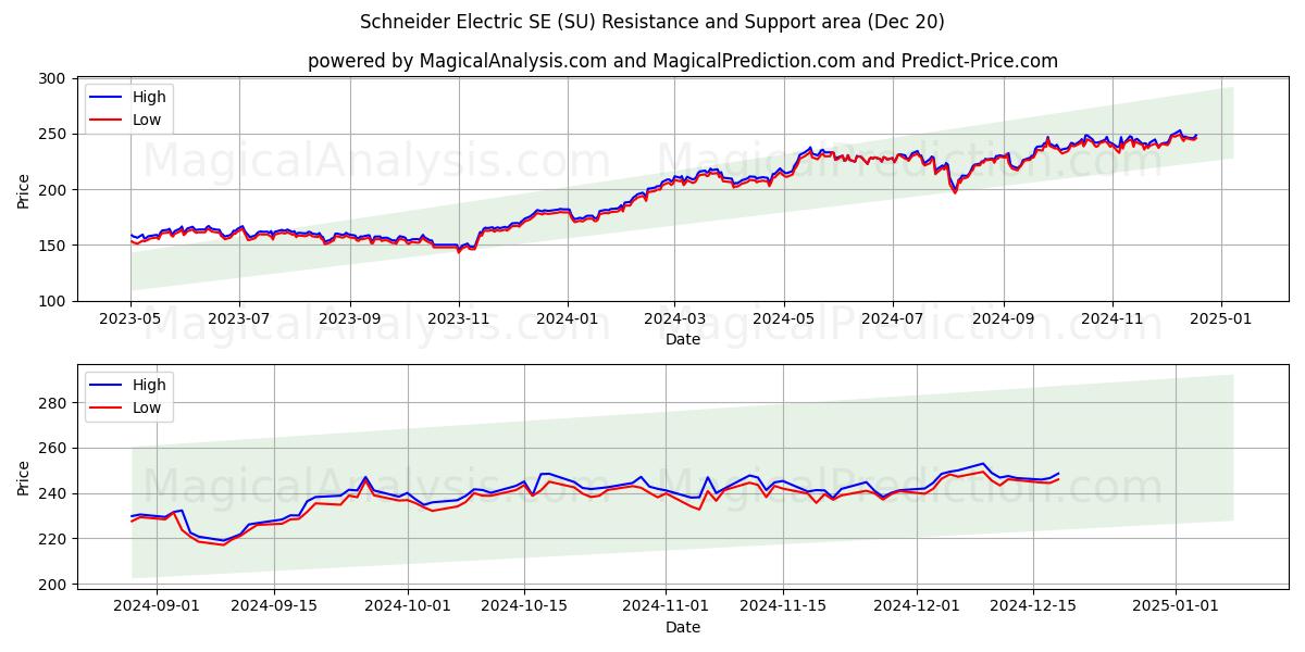  Schneider Electric SE (SU) Support and Resistance area (20 Dec) 