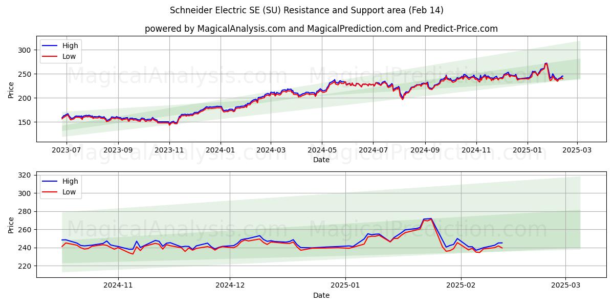  Schneider Electric SE (SU) Support and Resistance area (04 Feb) 