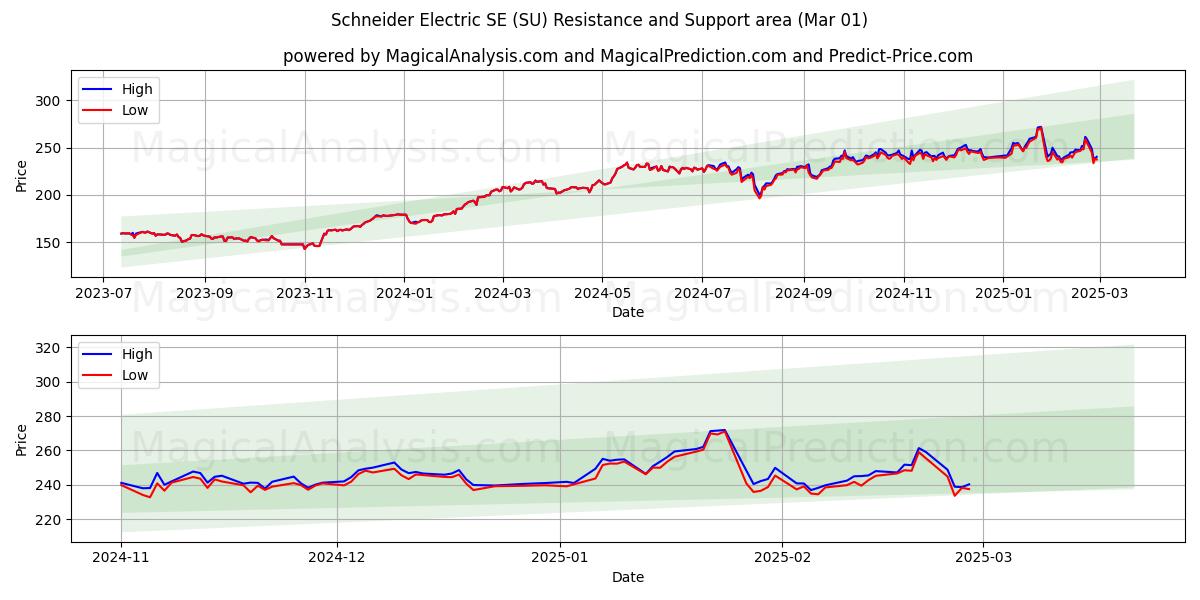  Schneider Electric SE (SU) Support and Resistance area (01 Mar) 