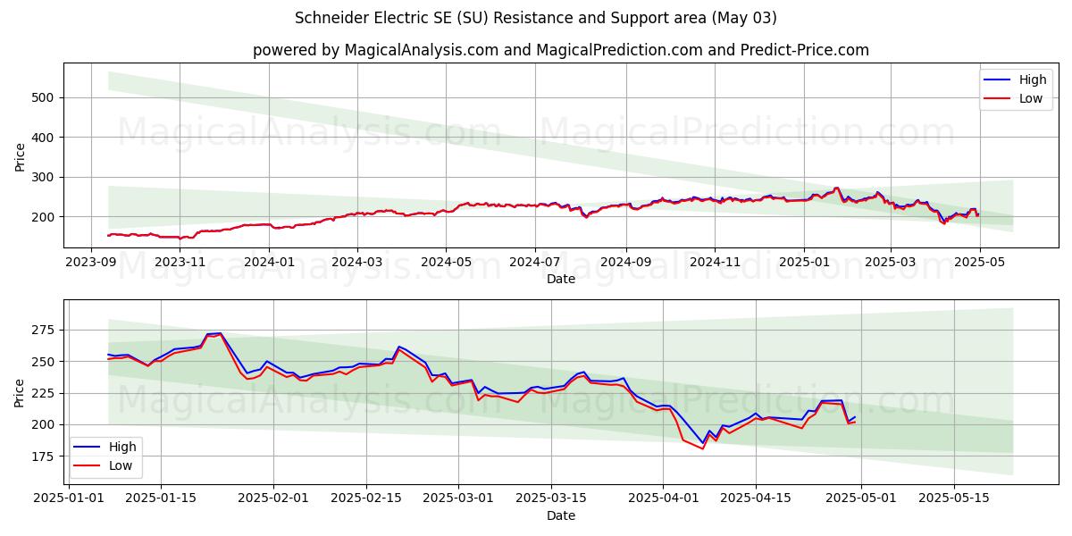 Schneider Electric SE (SU) Support and Resistance area (03 May) Schneider Electric SE (SU) Support and Resistance area (03 May)