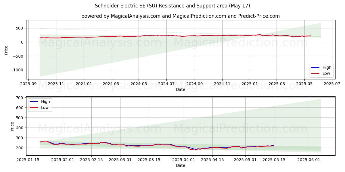 Schneider Electric SE (SU) Support and Resistance area (17 May) 