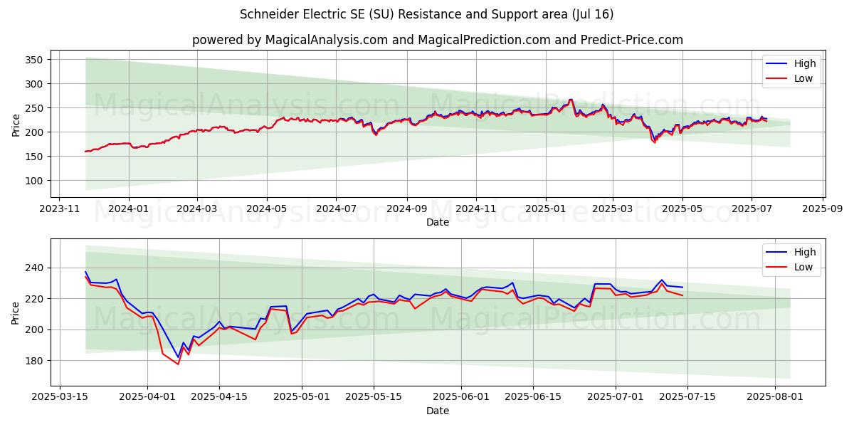  Schneider Electric SE (SU) Support and Resistance area (17 May) 