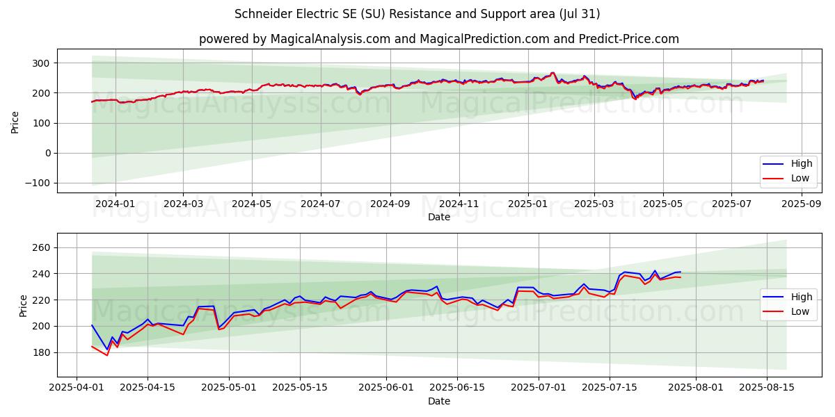  Schneider Electric SE (SU) Support and Resistance area (29 Jul) 