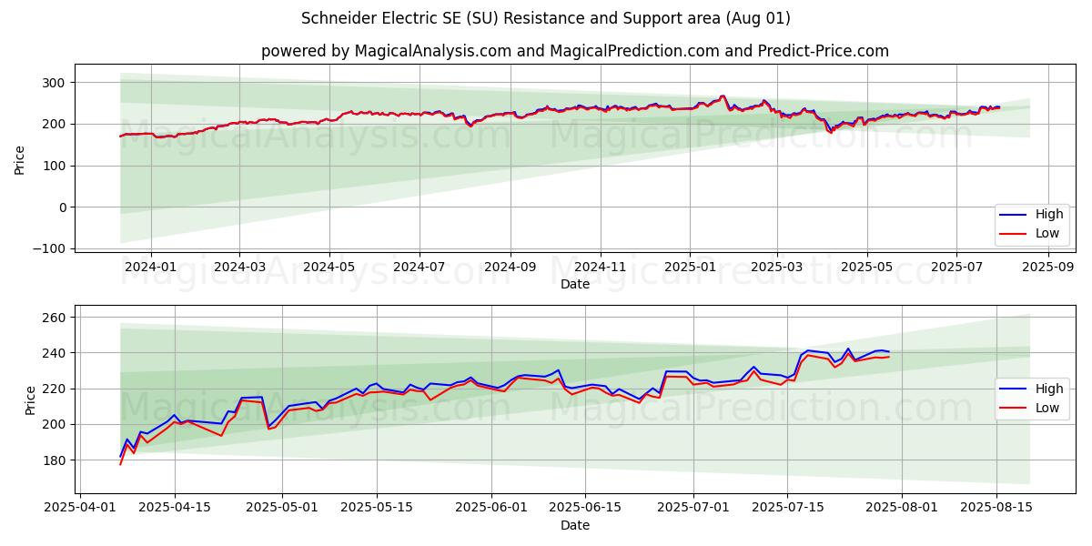  Schneider Electric SE (SU) Support and Resistance area (31 Jul) 