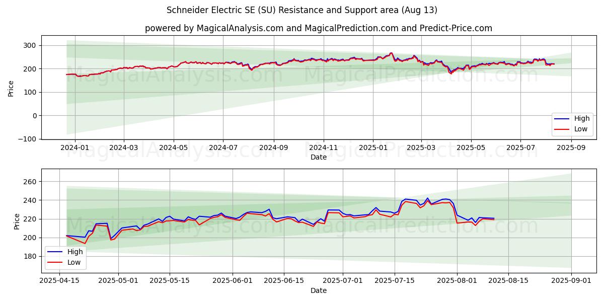  Schneider Electric SE (SU) Support and Resistance area (11 Aug) 