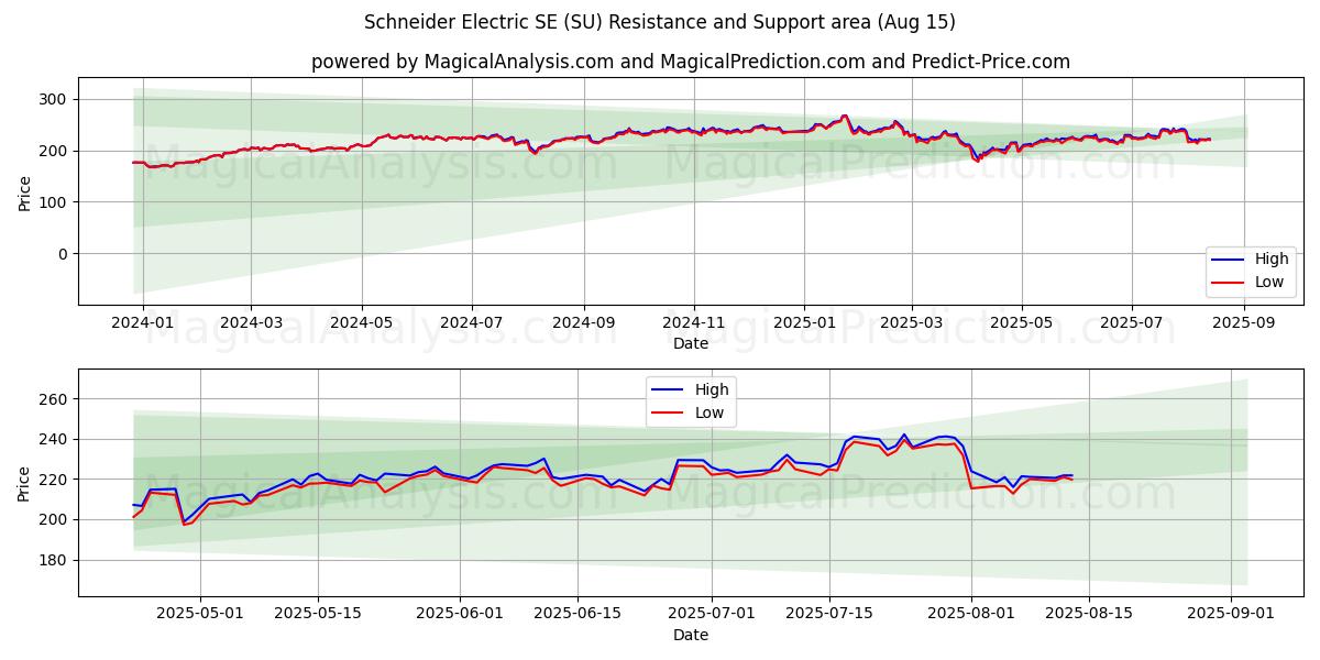  Schneider Electric SE (SU) Support and Resistance area (12 Aug) 