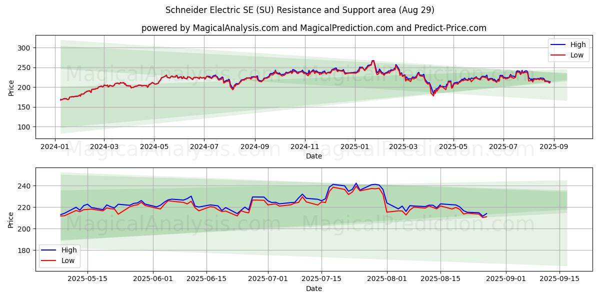  Schneider Electric SE (SU) Support and Resistance area (28 Aug) 