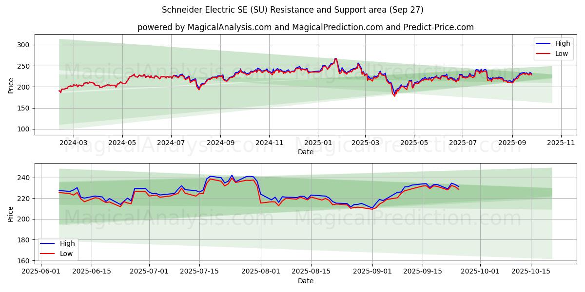  Schneider Electric SE (SU) Support and Resistance area (26 Sep) 