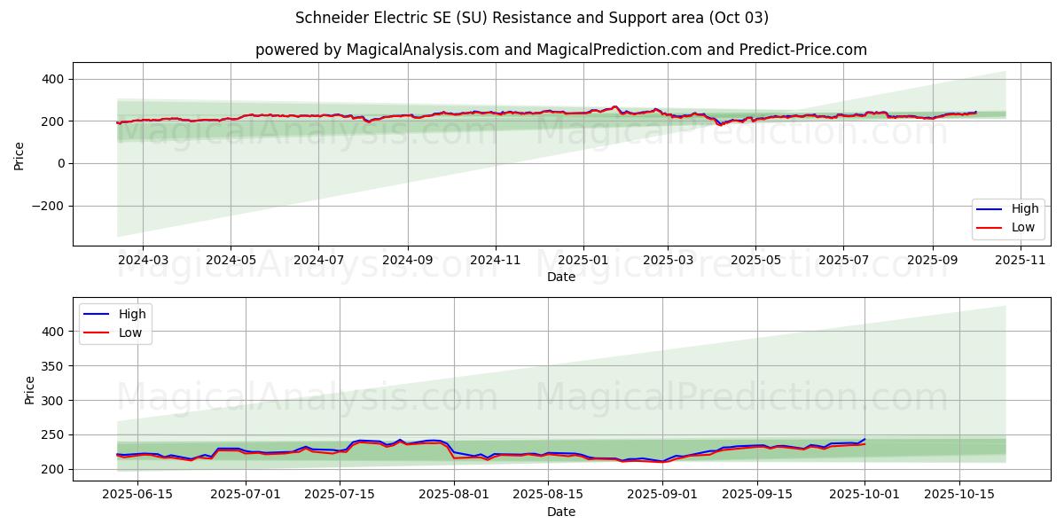  Schneider Electric SE (SU) Support and Resistance area (02 Oct) 