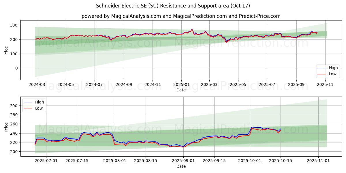  Schneider Electric SE (SU) Support and Resistance area (16 Oct) 