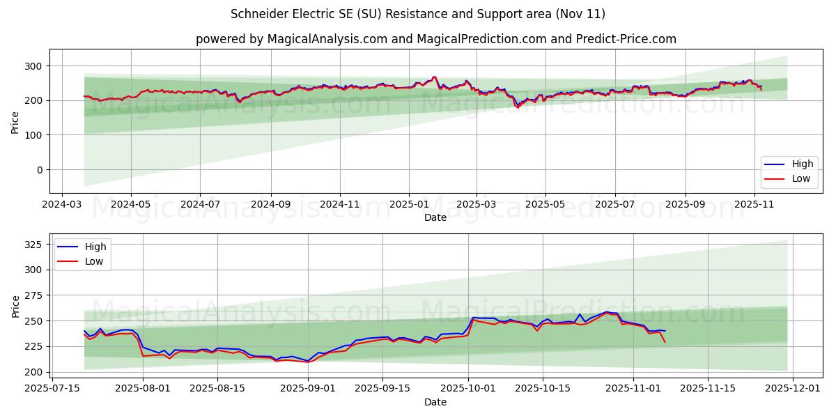 Schneider Electric SE (SU) Support and Resistance area (10 Nov) 