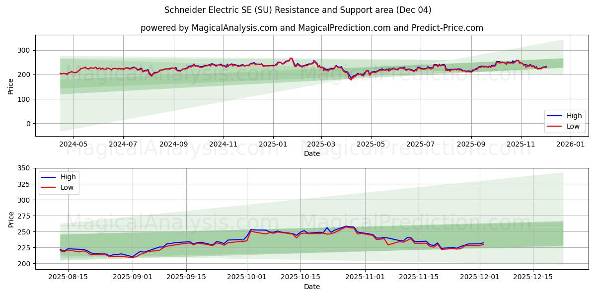  Schneider Electric SE (SU) Support and Resistance area (03 Dec) 