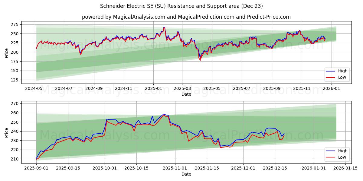  Schneider Electric SE (SU) Support and Resistance area (22 Dec) 