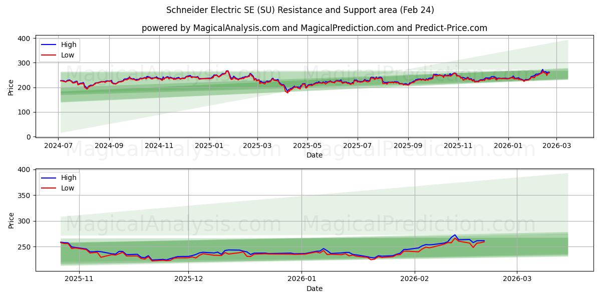  Schneider Electric SE (SU) Support and Resistance area (23 Feb) 