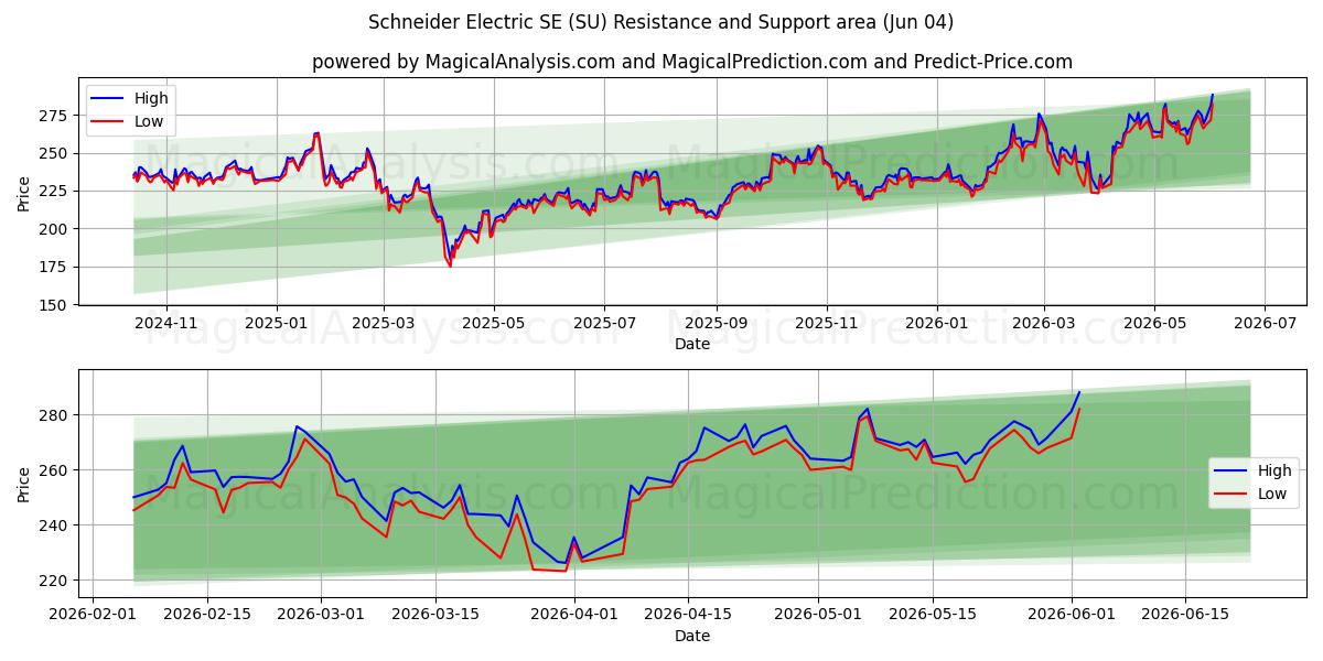  Schneider Electric SE (SU) Support and Resistance area (03 Jun) 