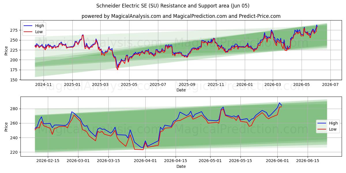  Schneider Electric SE (SU) Support and Resistance area (04 Jun) 
