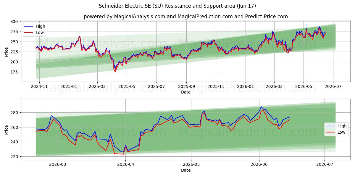  Schneider Electric SE (SU) Support and Resistance area (08 Jun) 