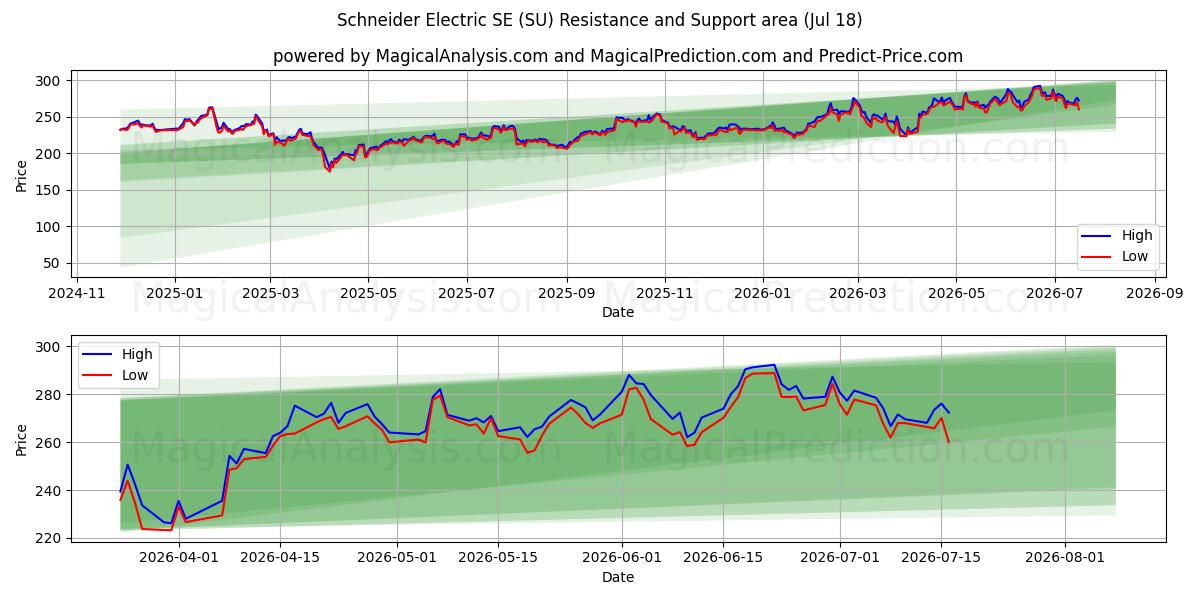  Schneider Electric SE (SU) Support and Resistance area (17 Jul) 