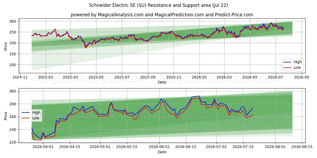  Schneider Electric SE (SU) Support and Resistance area (21 Jul) 