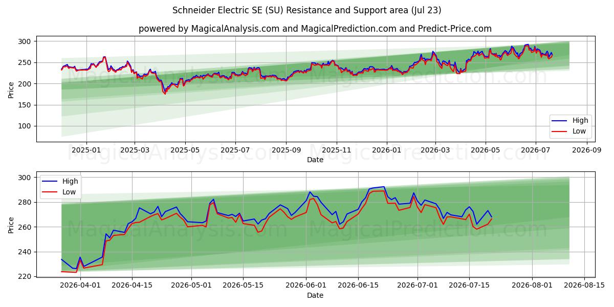  Schneider Electric SE (SU) Support and Resistance area (22 Jul) 