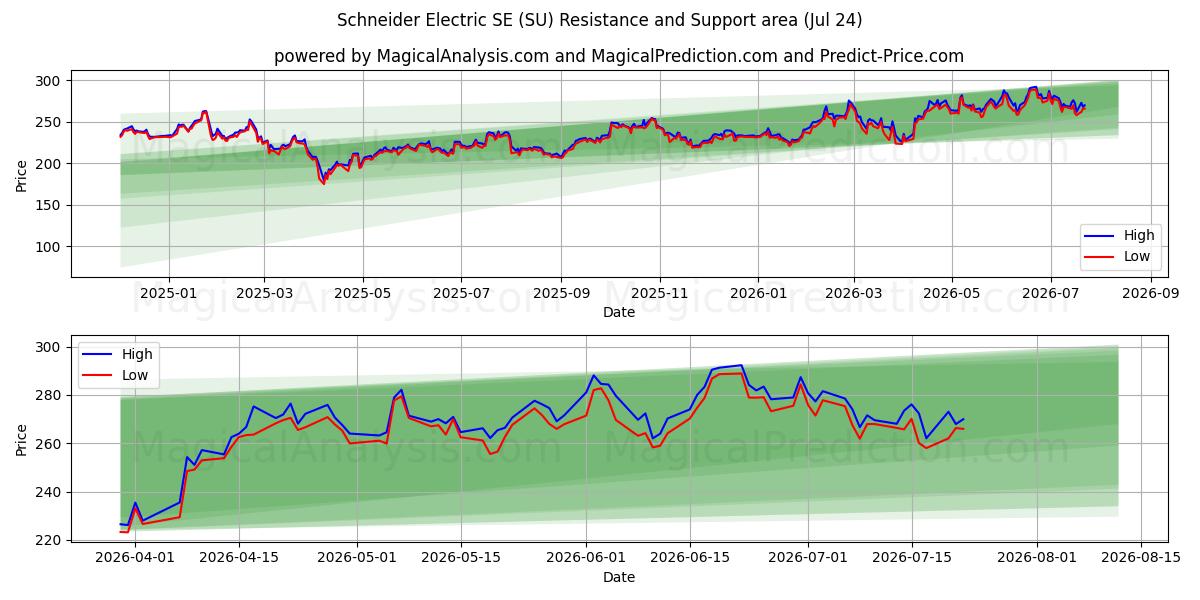  Schneider Electric SE (SU) Support and Resistance area (23 Jul) 