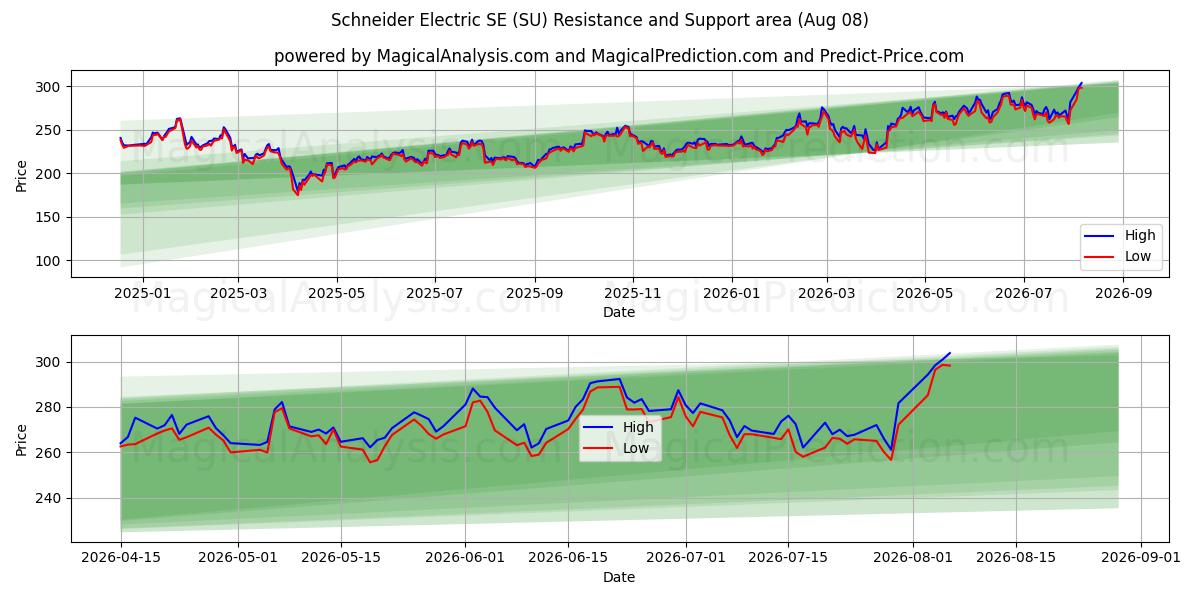  Schneider Electric SE (SU) Support and Resistance area (07 Aug) 