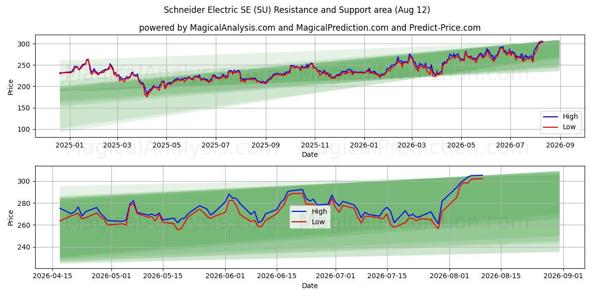  Schneider Electric SE (SU) Support and Resistance area (11 Aug) 