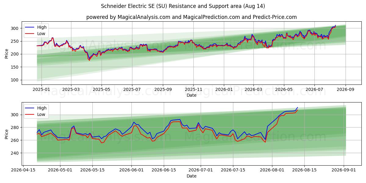  Schneider Electric SE (SU) Support and Resistance area (13 Aug) 