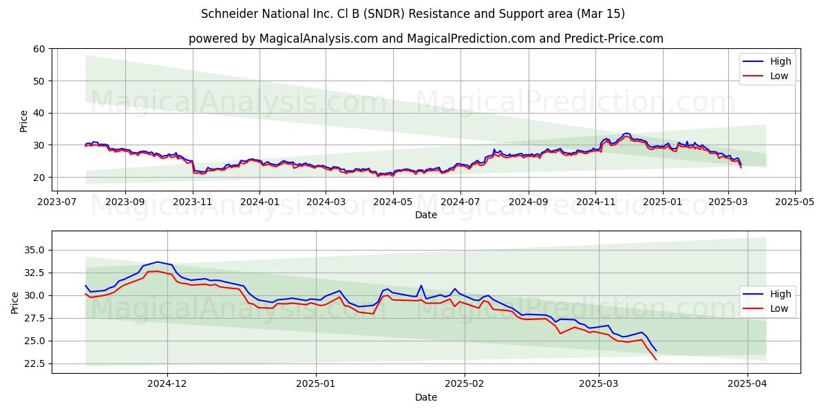 Schneider National Inc. Cl B (SNDR) Support and Resistance area (15 Mar) 