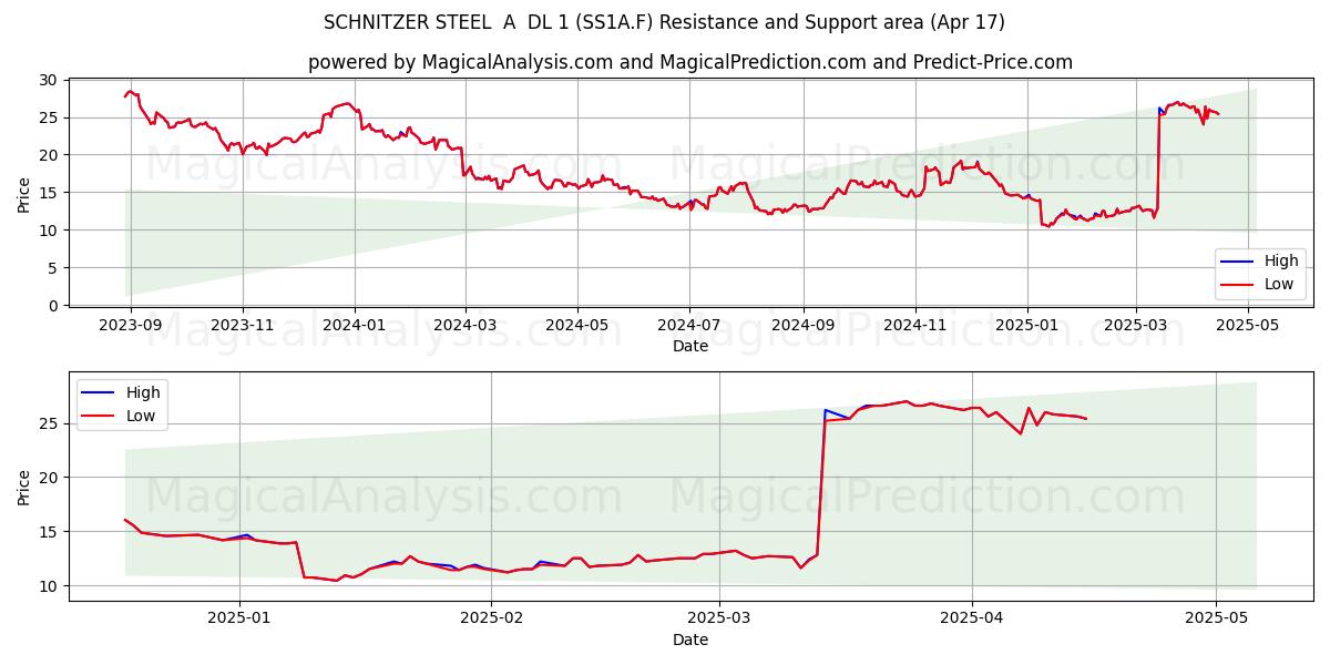 SCHNITZER STEEL  A  DL 1 (SS1A.F) Support and Resistance area (17 Apr) 