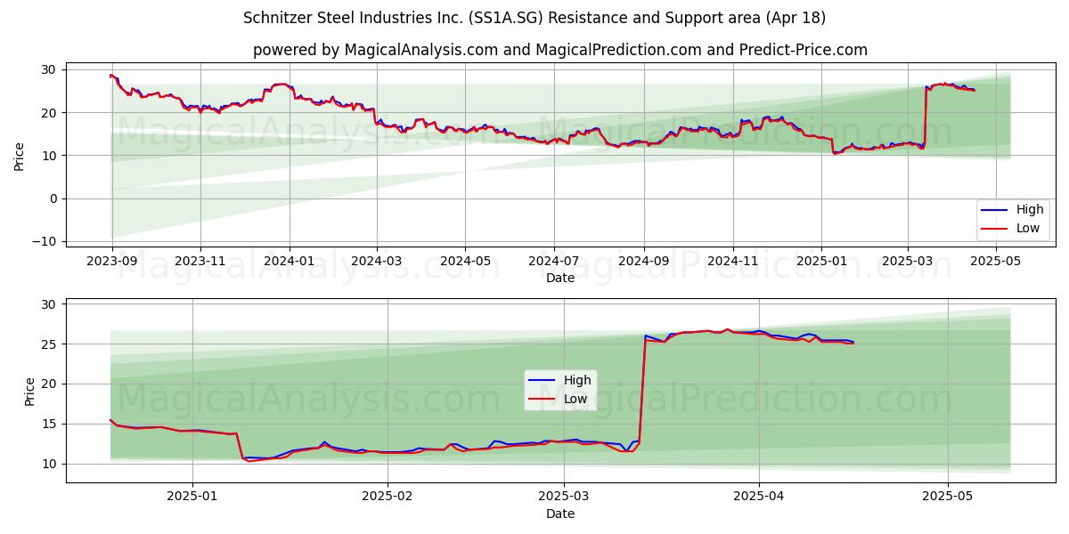  Schnitzer Steel Industries Inc. (SS1A.SG) Support and Resistance area (18 Apr) 