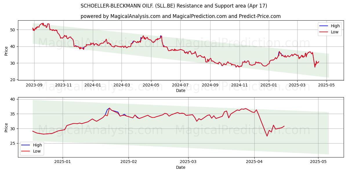  SCHOELLER-BLECKMANN OILF. (SLL.BE) Support and Resistance area (17 Apr) 