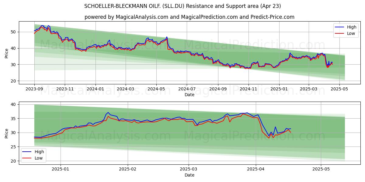  SCHOELLER-BLECKMANN OILF. (SLL.DU) Support and Resistance area (23 Apr) 