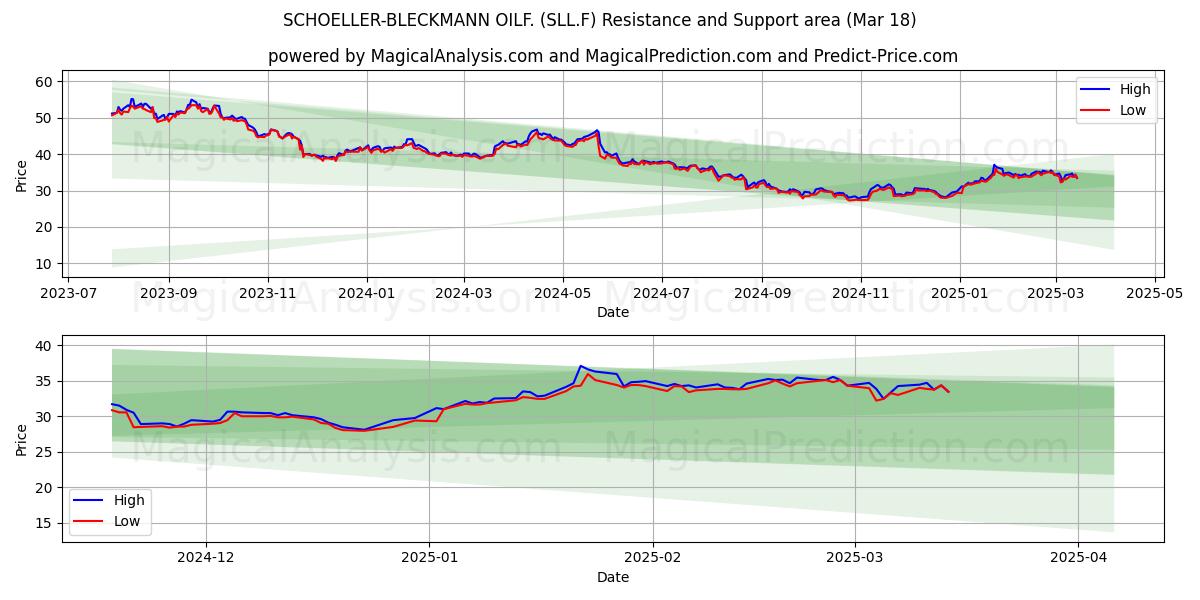  SCHOELLER-BLECKMANN OILF. (SLL.F) Support and Resistance area (18 Mar) 