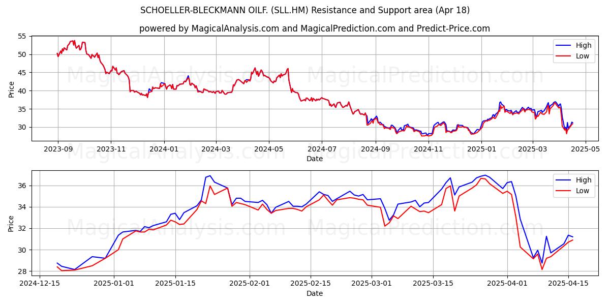  SCHOELLER-BLECKMANN OILF. (SLL.HM) Support and Resistance area (18 Apr) 