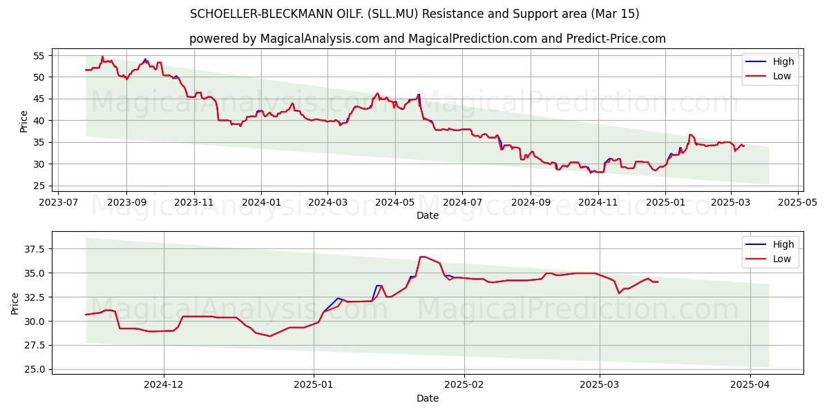  SCHOELLER-BLECKMANN OILF. (SLL.MU) Support and Resistance area (15 Mar) 