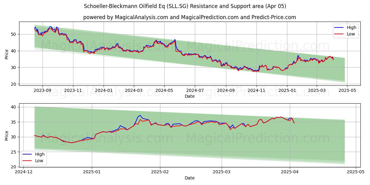  Schoeller-Bleckmann Oilfield Eq (SLL.SG) Support and Resistance area (05 Apr) 