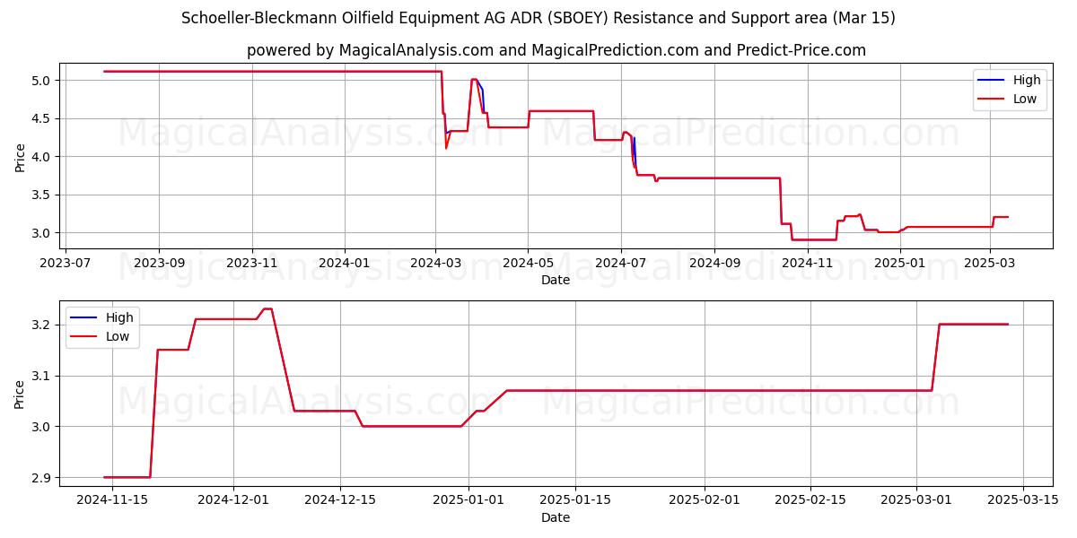  Schoeller-Bleckmann Oilfield Equipment AG ADR (SBOEY) Support and Resistance area (15 Mar) 