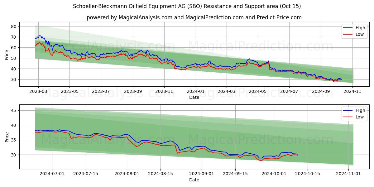 Schoeller-Bleckmann Oilfield Equipment AG (SBO) Support and Resistance area (15 Oct)