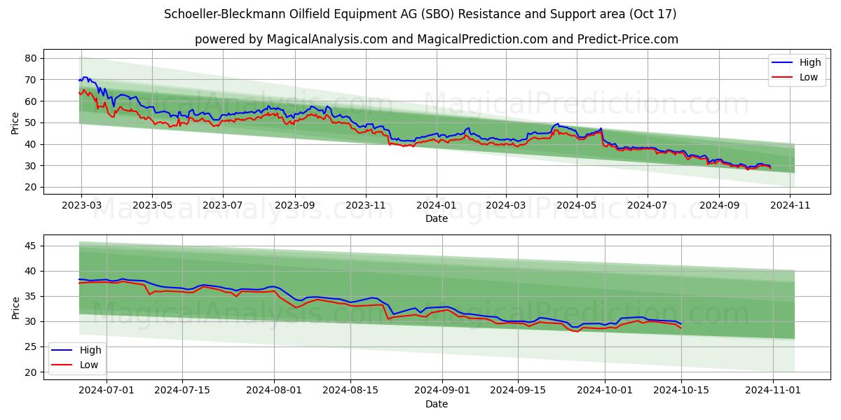 Schoeller-Bleckmann Oilfield Equipment AG (SBO) Support and Resistance area (17 Oct)