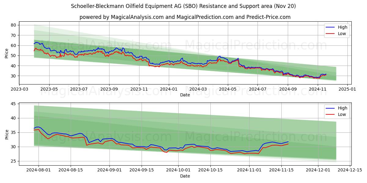  Schoeller-Bleckmann Oilfield Equipment AG (SBO) Support and Resistance area (20 Nov) 