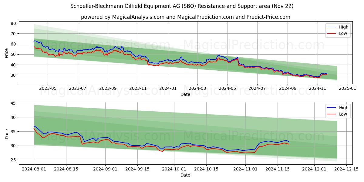  Schoeller-Bleckmann Oilfield Equipment AG (SBO) Support and Resistance area (22 Nov) 