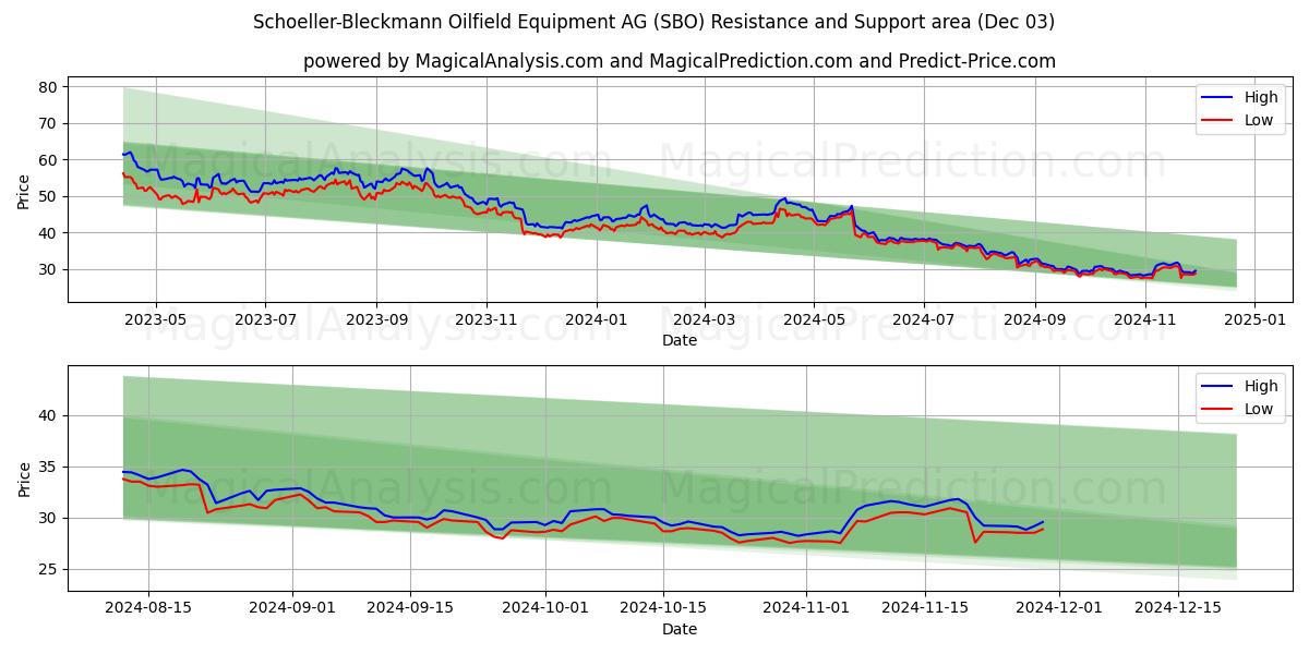  Schoeller-Bleckmann Oilfield Equipment AG (SBO) Support and Resistance area (03 Dec) 