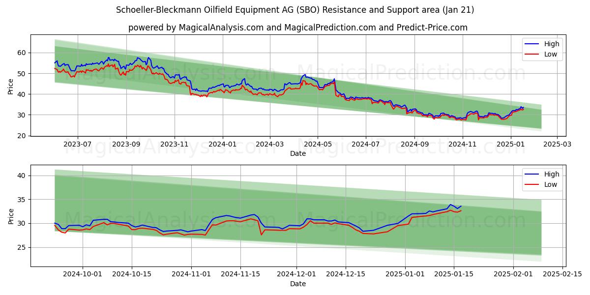  Schoeller-Bleckmann Oilfield Equipment AG (SBO) Support and Resistance area (21 Jan) 