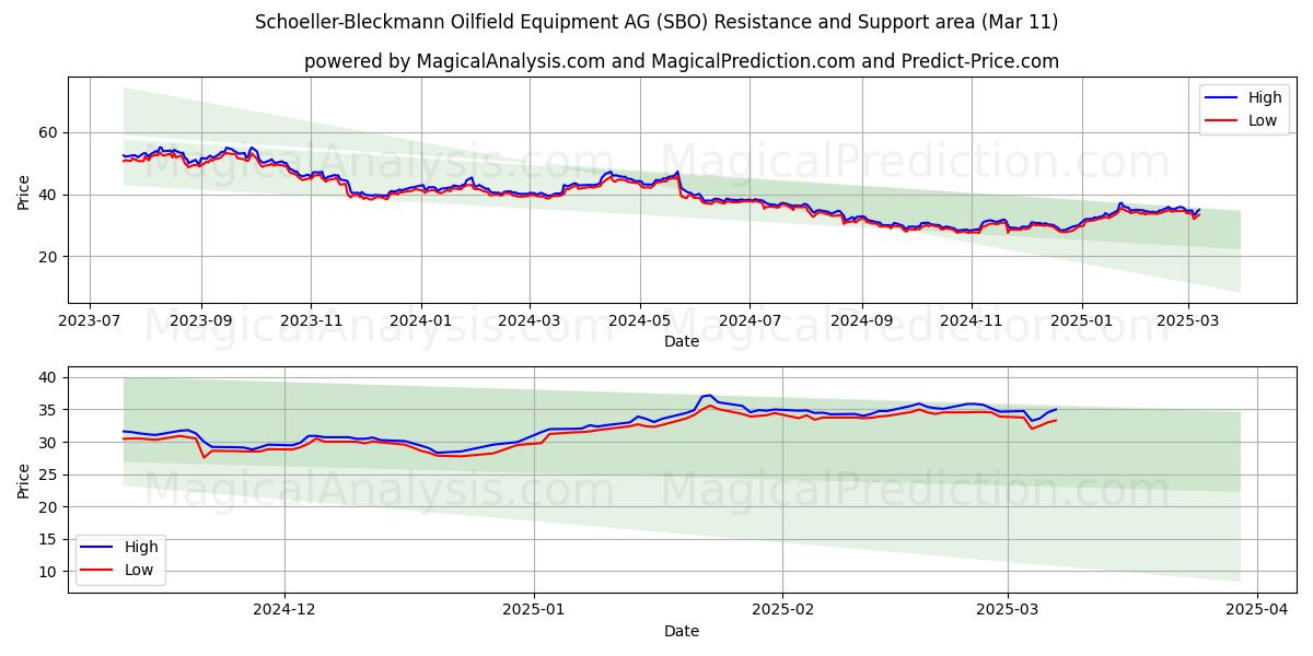  Schoeller-Bleckmann Oilfield Equipment AG (SBO) Support and Resistance area (28 Feb) 