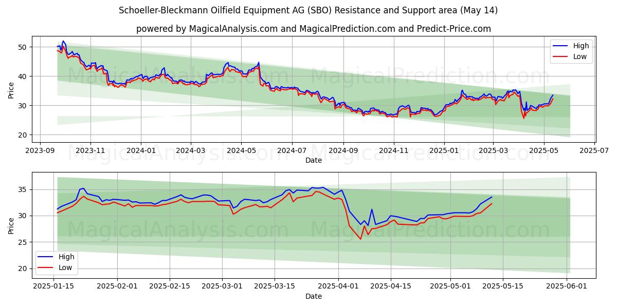  Schoeller-Bleckmann Oilfield Equipment AG (SBO) Support and Resistance area (14 May) 